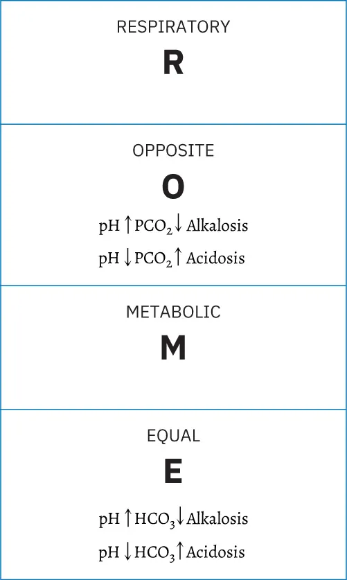 A simple table includes the following text within the rows (top to bottom): Respiratory R; Opposite O pH ↑PCO2 ↓ Alkalosis, pH ↓ PCO2 ↑ Acidosis; Metabolic M; Equal E pH ↑ PCO2 ↓ Alkalosis, pH ↓ HCO3 ↑ Acidosis.