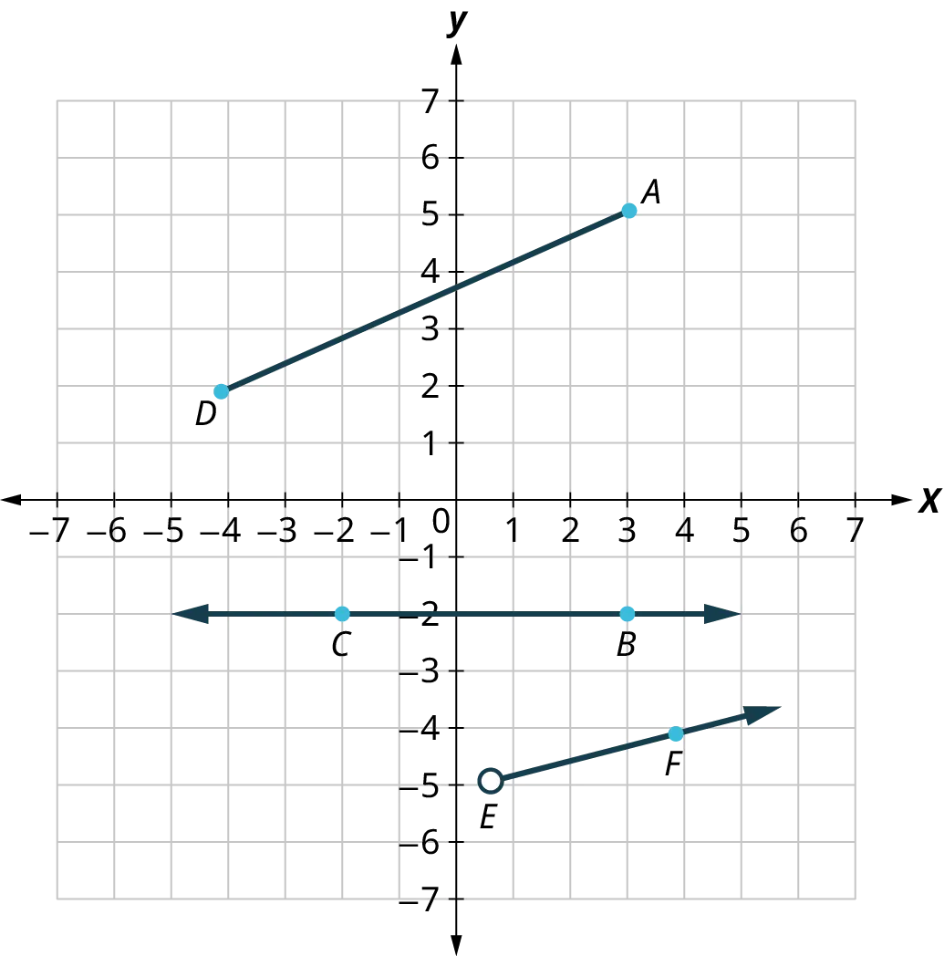 A line, a ray, and a line segment are graphed on an x y coordinate plane. The x and y axes range from negative 6 to 6, in increments of 1. The line segment, A D begins at A (3, 5) and D (negative 4, 2). The ray, EF passes through the points, E (0.5, negative 5) and F (4, negative 4). The line, C B passes through the points, C (negative 2, negative 2) and B (3, negative 2).
