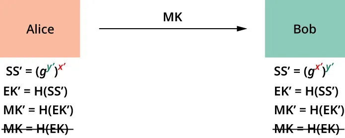 Illustration of Alice publishing the old MK.