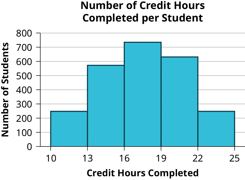 This histogram consists of 5 bars with the x-axis marked at intervals of 3 from 10 - 25, and the y-axis in increments of 100 from 0 - 800. The height of bars shows the number of students in each interval.