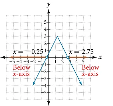 A coordinate plan with the x-axis ranging from -5 to 5 and the y-axis ranging from -4 to 4.  The function y = -1/2|4x – 5| + 3 is graphed.  An open circle appears at the point -0.25 and an arrow