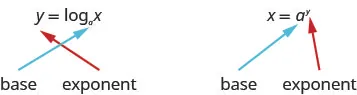 This figure shows the expression y equals log sub a of x, where y is the exponent and a is the base. Next to this expression we have x equals a to the y, where again y is the exponent and a is the base.