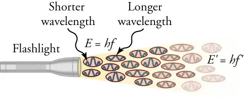 A drawing is shown of a flashlight with a beam projected out of it. Within the beam are a series of ovals that have wavelengths drawn within them. Each of these ovals corresponds to a photon. Near some of the photons is written the equation E = hf  while near other photons is written the equation E' = hf' . The symbols f and f' correspond to different frequencies (or colors) of light. The visible white light from the flashlight is a result of the combination of these different frequencies.