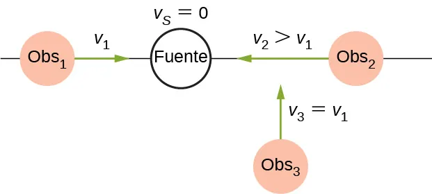 La imagen es un dibujo de una fuente estacionaria que emite una onda sonora con una frecuencia constante con una longitud de onda constante que se mueve a la velocidad del sonido. El observador uno se desplaza hacia la fuente con la velocidad v1, el observador 3 se desplaza hacia el punto situado en las proximidades de la fuente con la misma velocidad. El observador 2, situado en el lado opuesto al observador 1, se mueve hacia la fuente con la velocidad v2 que es el doble de v1.