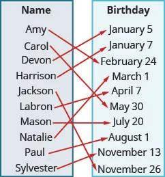 This figure shows two table that each have one column. The table on the left has the header “Name” and lists the names “Amy”, “Carol”, “Devon”, “Harrison”, “Jackson”, “Labron”, “Mason”, “Natalie”, “Paul”, and “Sylvester”. The table on the right has the header “Birthday” and lists the dates “January 5”, “January 7”, “February 14”, “March 1”, “April 7”, “May 30”, “July 20”, “August 1”, “November 13”, and “November 26”. There are arrows starting at names in the Name table and pointing towards dates in the Birthday table. The first arrow goes from Amy to February 14. The second arrow goes from Carol to May 30. The third arrow goes from Devon to January 5. The fourth arrow goes from Harrison to January 7. The fifth arrow goes from Jackson to November 26. The sixth arrow goes from Labron to April 7. The seventh arrow goes from Mason to July 20. The eighth arrow goes from Natalie to March 1. The ninth arrow goes from Paul to August 1. The tenth arrow goes from Sylvester to November 13.