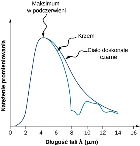  Wykres przedstawia zależność natężenia promieniowania od długości fali, w przypadku powierzchni kwarcowej i ciała doskonale czarnego w temperaturze 600K. Oba widma mają maksimum w podczerwieni przy długości fali około 4 mikrometrów. Natężenie promieniowania ciała doskonale czarnego stopniowo zmniejsza się z temperaturą, w przypadku kwarcu natężenie zmniejsza się dużo szybciej, a następnie występuje drugie mniejsze maksimum dla fali 10 mikrometrowej.
