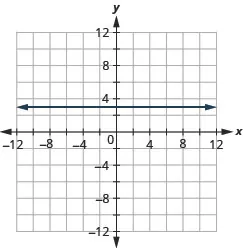 The figure shows the graph of a straight horizontal line on the x y-coordinate plane. The x and y axes run from negative 12 to 12. The line goes through the points (negative 3, 3), (negative 2, 3), (negative 1, 3), (0, 3), (1, 3), (2, 3), and (3, 3).