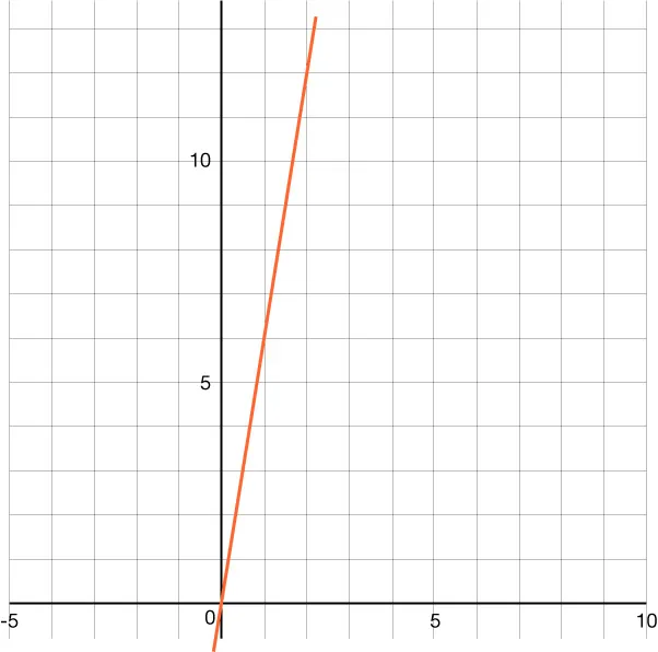 GRAPH OF A LINE PASSING THROUGH THE ORIGIN AND THE POINTS (1, 6) AND (2, 12).