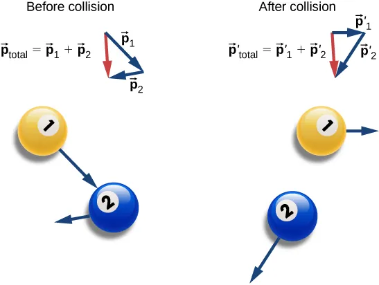 Before collision yellow ball1 is moving down and to the right, aiming at the center of blue ball 2. Blue ball 2 is moving to the left and slightly down, and more slowly than ball 1. We are told that p total vector equals p 1 vector plus p 2 vector and we are shown the sum as a vector diagram: p 1 and p 2 are placed with the tail of p 2 at the head of p 1. A vector is drawn from the tail of p 1 to the head of p 2. After the collision, the yellow ball is moving slowly to the right and p 2 is moving more rapidly down and to the left. We are told that p prime total vector equals p prime 1 vector plus p prime 2 vector and we are shown the sum as a vector diagram: p prime 1 and p prime 2 are placed with the tail of p prime 2 at the head of p prime 1. A vector is drawn from the tail of p prime 1 to the head of p prime 2 and is the same length and in the same direction as the sum vector before collision.