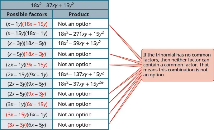 This table shows the possible factors and corresponding products of the trinomial 18 x squared minus 37xy plus 15 y squared. In some pairs of factors, when one factor contains two terms with a common factor, that factor is highlighted. In such cases, product is not an option because if trinomial has no common factors, then neither factor can contain a common factor. Factor: open parentheses x minus 1y close parentheses open parentheses 18x minus 15y close parentheses, highlighted. Factor, open parentheses x minus 15y close parentheses open parentheses 18x minus 1y close parentheses; product: 18 x squared minus 271xy plus 15 y squared. Factor open parentheses x minus 3y close parentheses open parentheses 18x minus 5 y close parentheses; product: 18 x squared minus 59xy plus 15 y squared. Factor: open parentheses x minus 5y close parentheses open parentheses 18x minus 3y close parentheses highlighted. Factor: open parentheses 2x minus 1y close parentheses open parentheses 9x minus 15y close parentheses highlighted. Factor: open parentheses 2x minus 15y close parentheses open parentheses 9x minus 1y close parentheses; product 18 x squared minus 137 xy plus 15y squared. Factor: open parentheses 2x minus 3y close parentheses open parentheses 9x minus 5y close parentheses; product: 18 x squared minus 37xy plus 15 y squared, which is the original trinomial. Factor: open parentheses 2x minus 57 close parentheses open parentheses 9x minus 3y close parentheses highlighted. Factor: open parentheses 3x minus 1y close parentheses open parentheses 6x minus 15y close parentheses highlighted. Factor: open parentheses 3x minus 15y close parentheses highlighted open parentheses 6x minus 1y close parentheses. Factor: open parentheses 3x minus 3y close parentheses highlighted open parentheses 6x minus 5y.