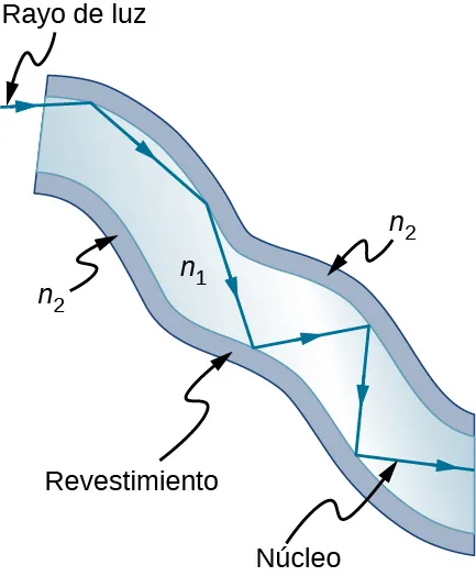 La figura muestra una fibra con un medio de índice de refracción n 1 rodeado por un medio n 2. El medio n sub 2 está formado por el material de revestimiento y el n sub 1 es el núcleo. El rayo de luz se refleja en la interfase entre el núcleo y el revestimiento, permaneciendo dentro del núcleo mientras viaja por la fibra.