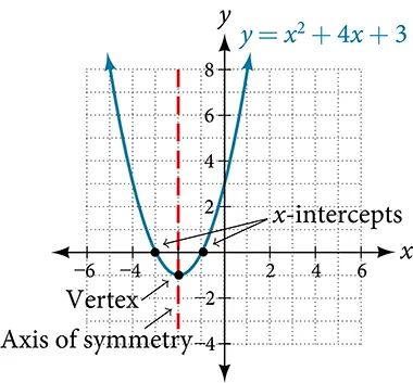 Graph of a parabola showing where the x and y intercepts, vertex, and axis of symmetry are for the function y=x^2+4x+3.