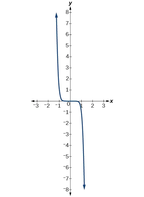 Gráfico de f(x)=-x^9.
