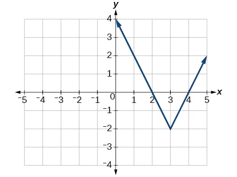 Gráfico de una función absoluta.