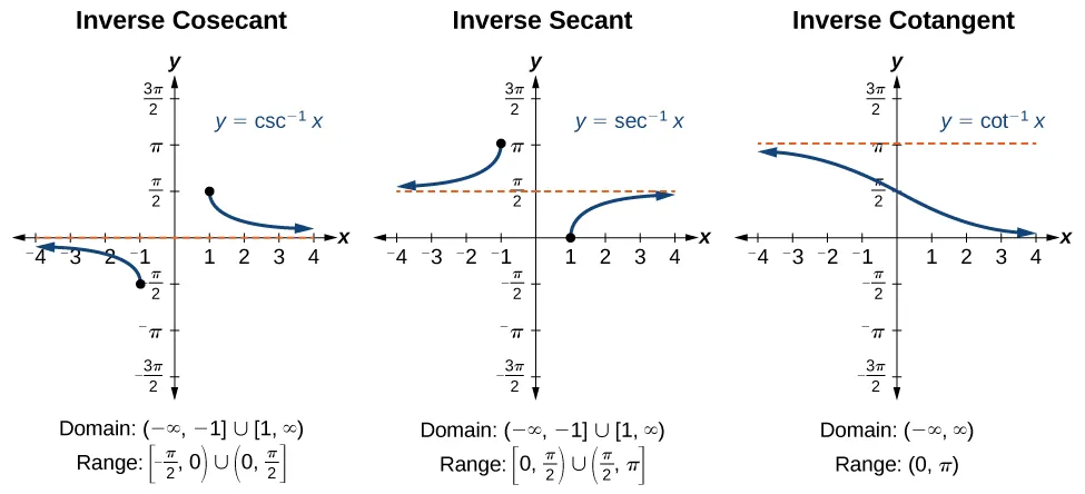 Three graphs of trigonometric functions side-by-side. From left to right, graph of the inverse cosecant function, inverse secant function, and inverse cotangent function. 