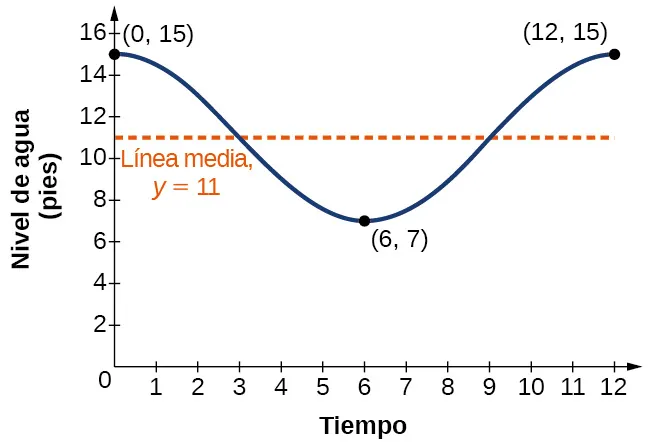 Gráfico de la función y=4cos(pi/6 t) + 11 desde 0 hasta 12. La línea media es y=11; los tres puntos clave son (0,15), (6,7) y (12, 15).