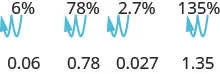 The first part of this figure shows 6% with an arrow drawn from between the 6 and the percentage sign to the space to the left of 6 and then to the space further to the left of that space. Below this, the number 0.06 is given. The second part of this figure shows 78% with an arrow drawn from between the 8 and the percentage sign to the space between the 7 and the 8 and then to the space to the left of the 7. Below this, the number 0.78 is given. The third part of this figure shows 2.7% with an arrow drawn from the decimal point to the space to the left of the 2 and then to the space further to the left of that space. Below this, the number 0.027 is given. The fourth part of this figure shows 135% with an arrow drawn from between the 5 and the percentage sign to the space between 3 and 5 and then to the space between 1 and 3. Below this, the number 1.35 is given.