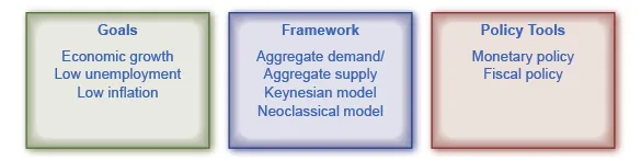 The illustration shows three boxes. The first is goals, the second is framework, the third is policy tools. Within each box are factors pertaining to the box.