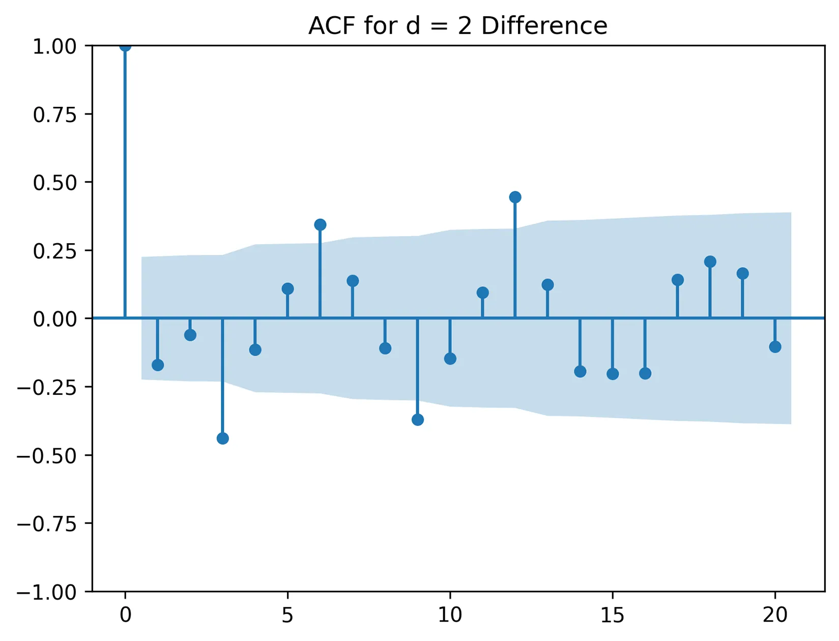 ACF plot labeled ACF for d = 2 Difference with 21 lags showing autocorrelation values for differenced data. The y-axis ranges from -1 to 1 and the x-axis from 0 to 20. Confidence intervals are indicated by shaded areas.