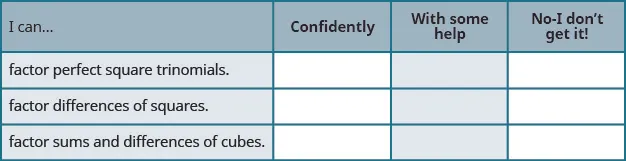 This table has 4 columns 3 rows and a header row. The header row labels each column I can, confidently, with some help and no, I don’t get it. The first column has the following statements: factor perfect square trinomials, factor differences of squares, factor sums and differences of cubes. The remaining columns are blank.