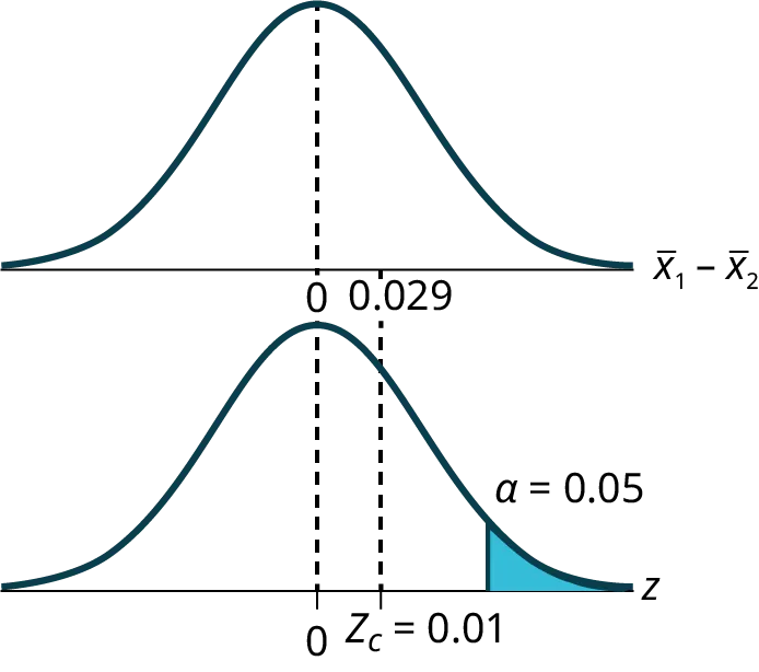This is a normal distribution curve with mean equal to zero. A vertical line to the right of zero extends from the axis to the curve. The region under the curve to the right of the line is shaded representing p-value = 0.4955.