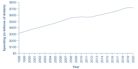 This graph illustrates government spending on education over time. The y-axis measures spending in billions of dollars, from 0 to 800, in increments of 100 billion. The x-axis shows years, from 1998 to 2020. The line increases over time, from slightly over 300 billion dollars in 1998 to a plateau of around 550 billion in 2009. It is roughly constant here until 2012, then it rises again to 700 billion in 2019.