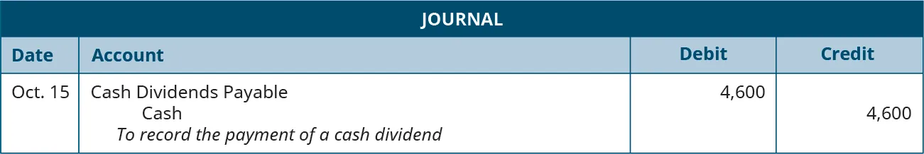 Journal entry for XXX: Debit Cash Dividends Payable 4,600, credit cash 4,600. Explanation: “To record the payment of a cash dividend.”
