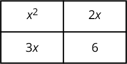 An area diagram shows a rectangle divided into two rows and two columns. The first row reads, x squared and 2 x. The second row reads, 3 x and 6.