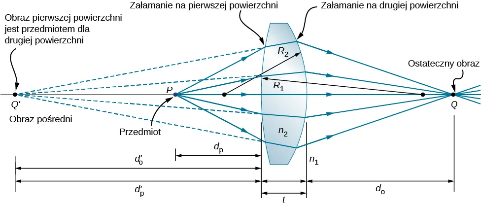 Figura przedstawia soczewkę dwuwypukłą o grubości t i promieniach krzywizny R1 i R2. Współczynnik załamania w powietrzu i soczewce wynosi odpowiednio n1 i n2. Promienie biegnące z punktu P, leżącego na osi optycznej w punkcie P znajdującym się przed soczewką padają na pierwszą powierzchnię soczewki i zostają załamane przez soczewkę. Wydłużenia promieni załamanych przecinają się w punkcie Q prim i tworzą obraz pośredni. Punkt Q prim znajduje się przed soczewką, dalej niż punkt P. Promienie wychodzące z soczewki są jeszcze silniej załamane niż te wchodzące do soczewki.Promienie przecinają się się w punkcie Q leżącym za soczewką i tworzą końcowy. Odległości od soczewki do przedmiotu, pośredniego obrazu i obrazu końcowego wynoszą d0, d0 prim i di. d0 prim jest takie samo jak di prim.