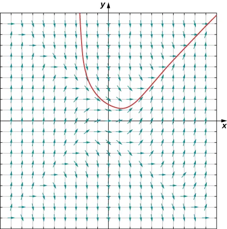 Un gráfico del campo de direcciones para la ecuación diferencial y' = x ^ 2 - y ^ 2. A lo largo de y = x y y = -x, las líneas son horizontales. A ambos lados de y = x y y = -x, las líneas se inclinan y dirigen las soluciones a lo largo de esas dos funciones. El resto de las líneas son verticales. Se muestra la solución que pasa por (-1, 2). Se curva hacia abajo desde aproximadamente (-2,75, 10), pasando por (-1, 2) y aproximadamente (0, 1,5), y luego hacia arriba a lo largo de la diagonal hasta (10, 10).