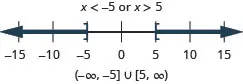 The solution is x is less than negative 5 or x is greater than 5. The number line shows an open circle at negative 5 with shading to its left and an open circle at 5 with shading to its right. The interval notation is the union of negative infinity to negative 5 within parentheses and 5 to infinity within parentheses.