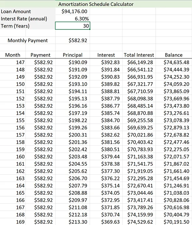 A spreadsheet labeled as amortization schedule calculator. The sheet calculates the repayment for the loan amount of $94,176.00 for an interest rate of 6.30 percent annually and the monthly payment is $582.92 over 30 years. The factors include calculations such as month, payment, principal, interest, total, and interest and balance.