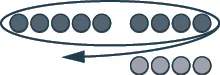 This figure shows a row of 9 dark pink circles, representing negative counters. The first five are separated from the last four. The entire row is circled.  Below the last four dark pink circles is a row of four light pink  circles, representing positive counters.