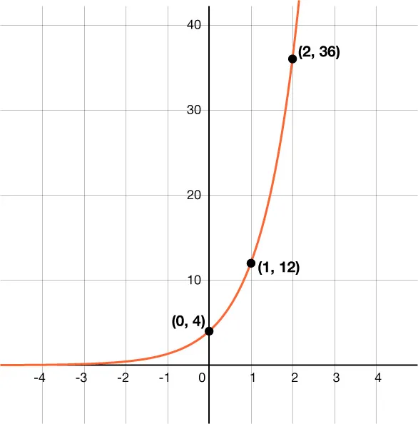 Graph of an exponential growth function. The graph passes through the points 0 comma 4, 1 comma 12, and 2 comma 36.