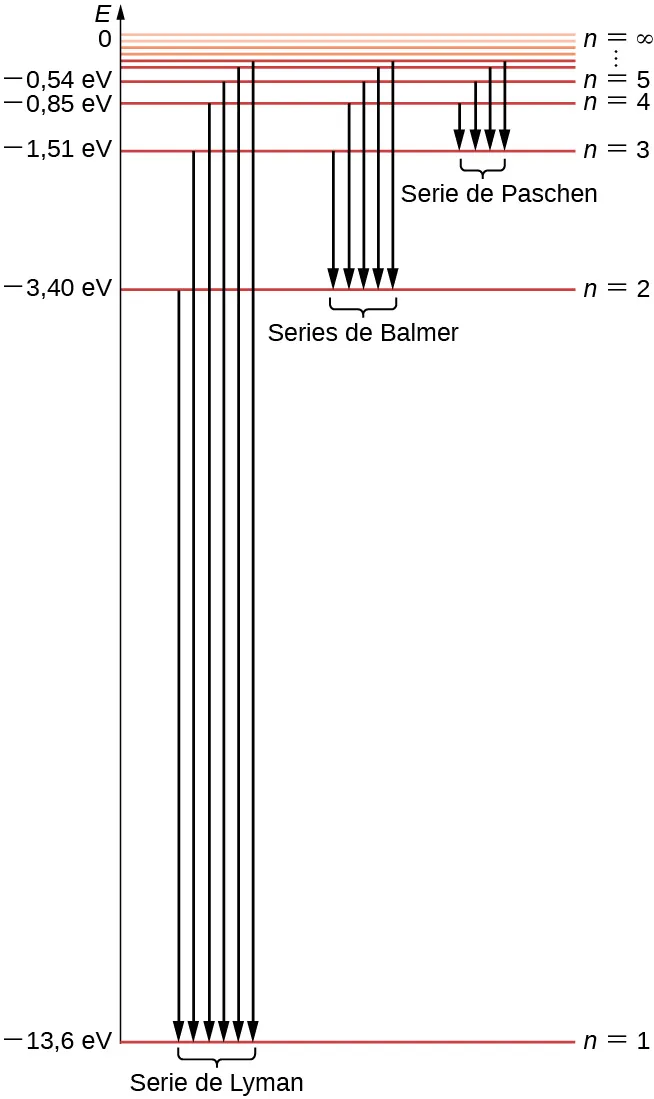 La figura muestra el espectro energético del átomo de hidrógeno. El eje Y representa la energía expresada en eV. Las líneas horizontales representan los estados ligados de un electrón en el nivel. Sólo hay un estado fundamental, marcado como n = 1 a -13,6 eV y un número infinito de estados excitados cuantizados. Los estados se enumeran con los números cuánticos n = 1, 2, 3, 4 y su densidad aumenta al acercarse a 0 eV. La serie de Lyman hace la transición a n = 1, la serie de Balmer hace la transición a n = 2 a -3,4 eV, y la serie de Paschen hace la transición a n = -3 a -1,51 eV. Las series se indican con flechas hacia abajo.