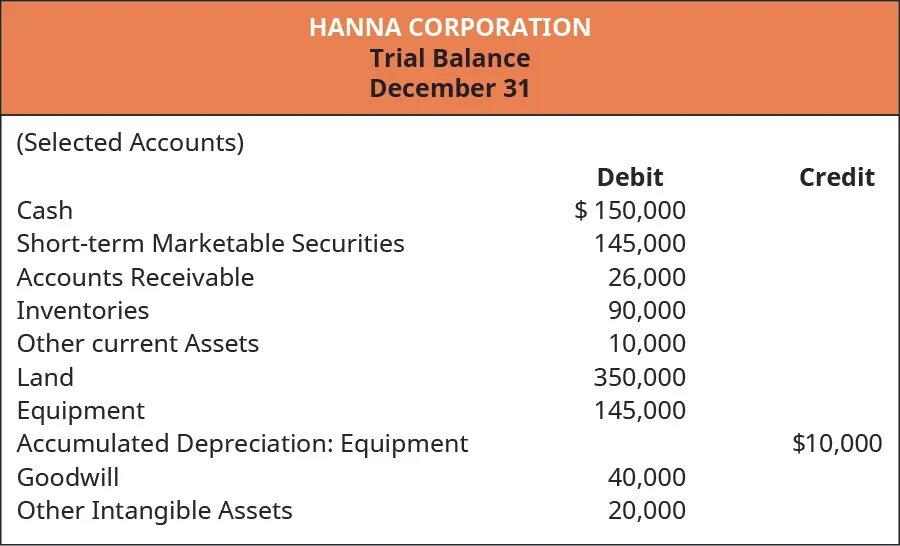 Hanna Corporation. Trial Balance December 31 (Selected Accounts). Debit: Cash 150,000; Short-term Marketable Securities 145,000; Accounts Receivable 26,000; Inventories 90,000; Other Current Assets 10,000; Land 350,000; Equipment 145,000; Goodwill 40,000; Other Intangible Assets 20,000. Credit: Accumulated Depreciation: Equipment 10,000.