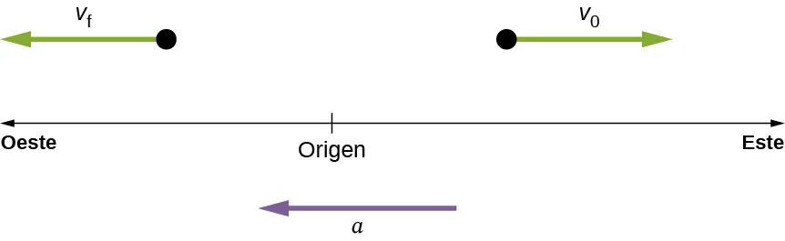 La figura muestra tres vectores: a dirigido al oeste, vf dirigido al oeste y vo dirigido al este.