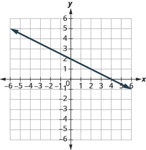 The figure shows a straight line on the x y- coordinate plane. The x- axis of the plane runs from negative 7 to 7. The y- axis of the planes runs from negative 7 to 7. The straight line goes through the points (negative 6, 5), (negative 4, 4), (negative 2, 3), (0, 2), (2, 1), (4, 0), and (6, negative 1).