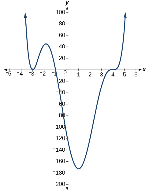 Tres gráficos que muestran tres funciones polinómicas diferentes con multiplicidad 1, 2 y 3.