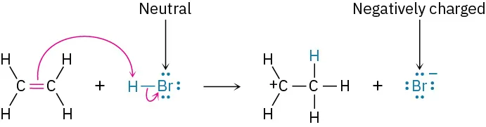 A reaction mechanism shows ethene reacting with hydrogen bromide to form a carbocation and a negatively charged bromide ion. The bromine in HBr is labeled as neutral.