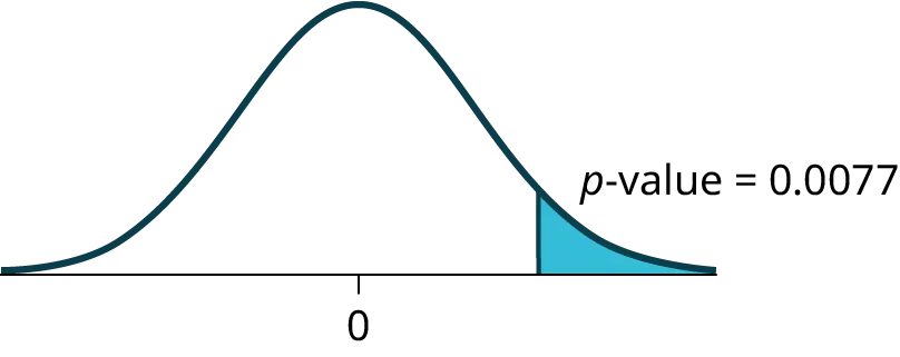 This is a normal distribution curve with mean equal to zero. A vertical line near the tail of the curve to the right of zero extends from the axis to the curve. The region under the curve to the right of the line is shaded representing p-value = 0.00004.