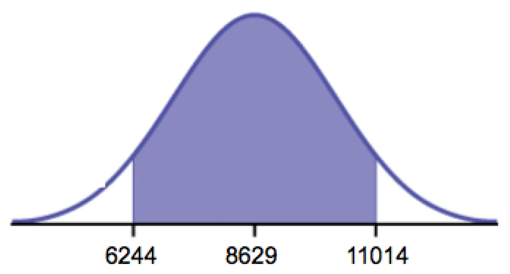 A graph showing a bell shaped curve of normal distribution with two vertical lines to the left and right of center. The vertical line to the left is labeled 7.64 and the vertical line to the right is labeled 9.36. The area between the vertical lines is shaded purple. The horizontal axis is unlabeled. There are three tick marks on the horizontal axis at the bottom of the vertical lines and at a point equidistant between the lines. The tick mark in the center of the bell curve is labeled 8.5. 