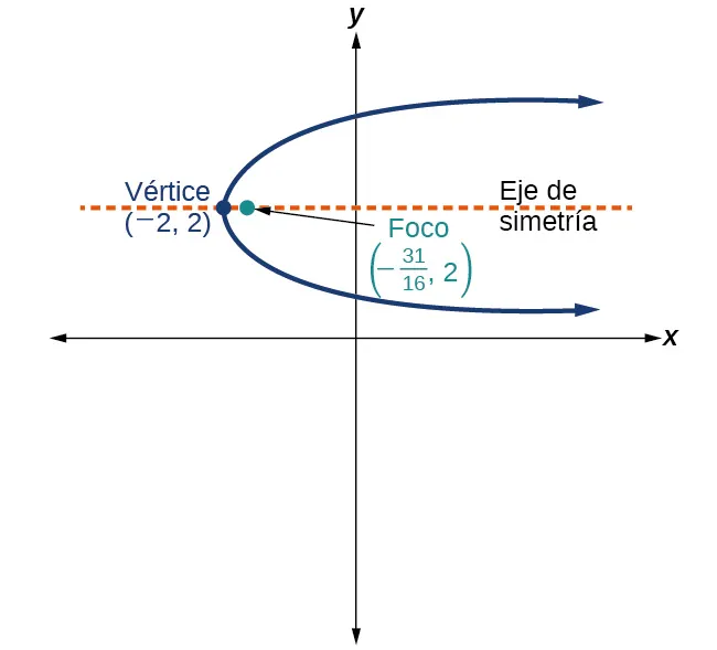 Se trata de una parábola horizontal en el plano x y, que se abre hacia la derecha, con vértice (2 negativo, 2) y foco (31/16 negativo, 2). Se muestra el eje de simetría, una línea horizontal, que pasa por el vértice y el foco.