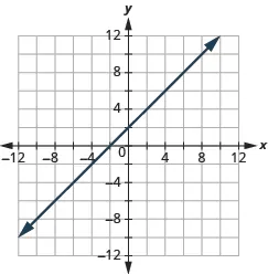 The graph shows the x y-coordinate plane. The x and y-axis each run from -12 to 12. A line passes through the points “ordered pair 0,  2” and “ordered pair 2, 4”.