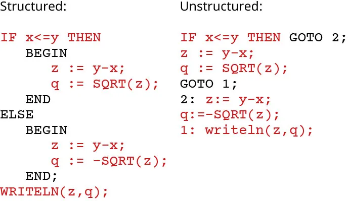 Structured and Unstructured program format of the square root of an integer (using SQRT(z)).