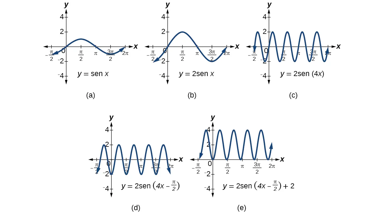 Cinco gráficos, uno al lado del otro, donde cada uno muestra una manipulación al anterior. (A) tiene y=sen(x). (B) tiene y=2sen(x), que tiene el doble de amplitud. (C) tiene y=2sen(4x), lo que cuadruplica la frecuencia (o divide el periodo en cuatro). (D) tiene y=2sen(4x-pi/2), lo que la desplaza sobre el eje x en pi/2. (D) tiene y=2sen(4x-pi/2), lo que la desplaza sobre el eje x en pi/2.