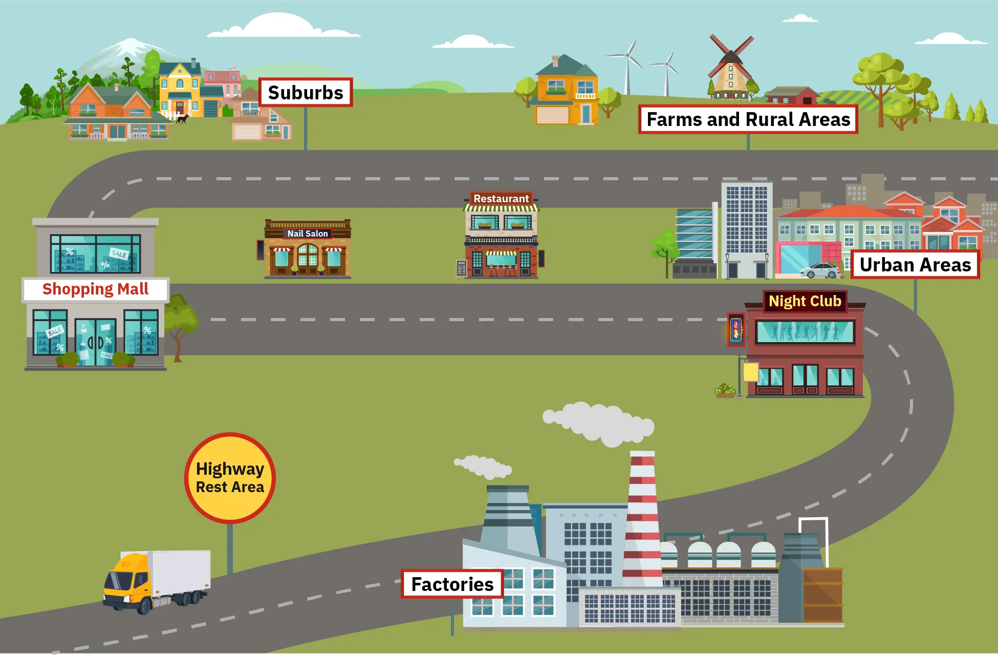 A drawing of buildings along a road shows all of the places human trafficking can take place, including highway rest areas, factories, night clubs, urban areas, restaurants, nail salons, shopping malls, suburbs, and farms and rural areas.