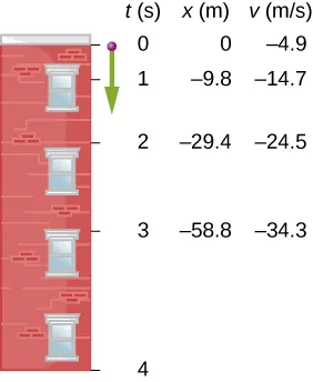 Figure shows the ball thrown downward from a tall building at a speed of - 4.9 meters per second. After one second, ball is lower by 9.8 meters and has a speed of -14.7 meters per second. After two seconds, ball is lower by 29.4 meters and has a speed of -24.5 meters per second. After three seconds, ball is lower by 58.8 meters and has a speed of -34.5 meters per second.