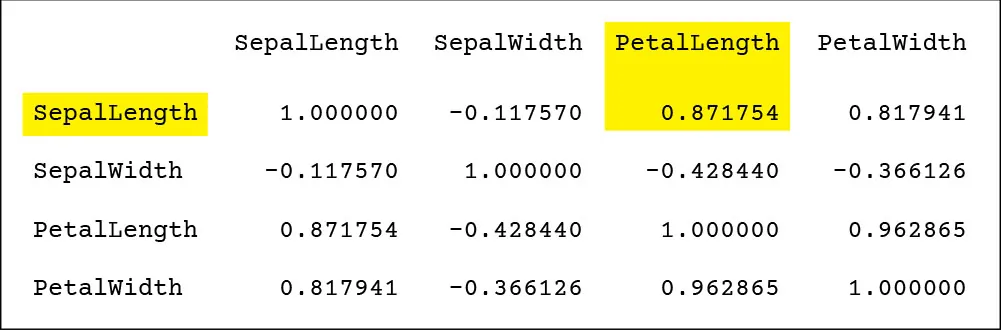 Table with both columns and rows labeled: sepalLength, sepalWidth, PetalLength, PetalWidth and decimal numbers in cells. sepalLength/PetalLength is highlighted yellow (0.871754).