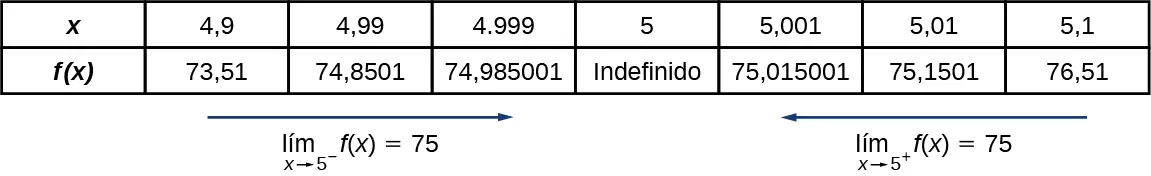 La tabla muestra que a medida que los valores x se acercan a 5 desde la dirección positiva o negativa, f(x) se acerca mucho a 75. Pero cuando x es igual a 5, y es indefinida.